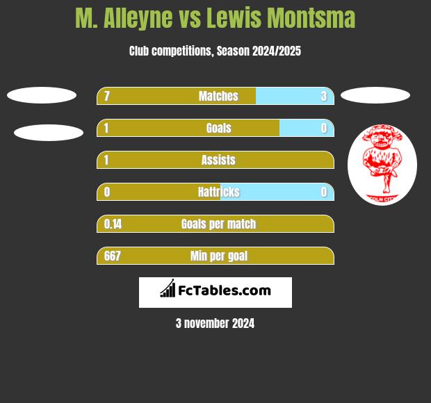 M. Alleyne vs Lewis Montsma h2h player stats