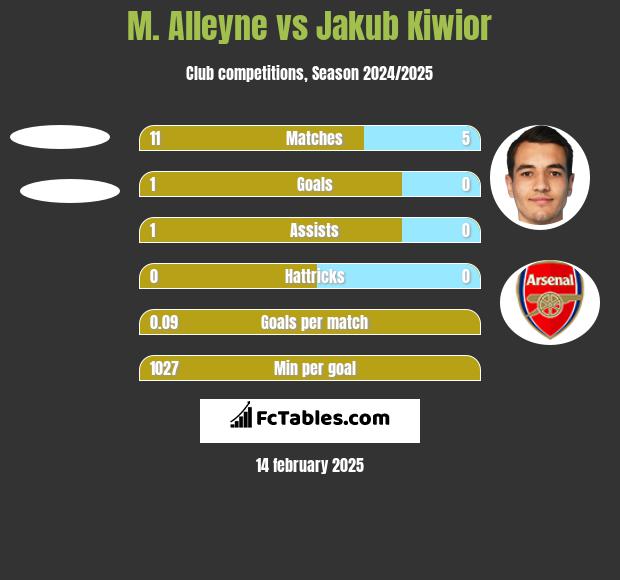 M. Alleyne vs Jakub Kiwior h2h player stats