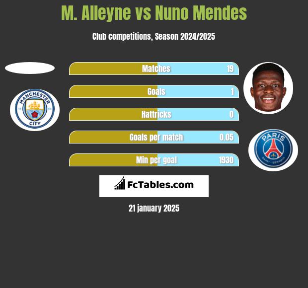 M. Alleyne vs Nuno Mendes h2h player stats