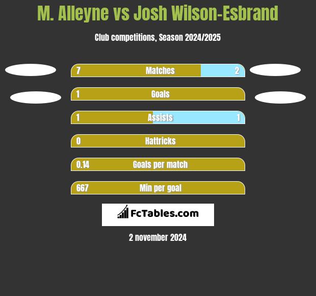 M. Alleyne vs Josh Wilson-Esbrand h2h player stats