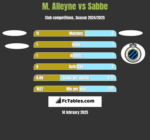 M. Alleyne vs Sabbe h2h player stats