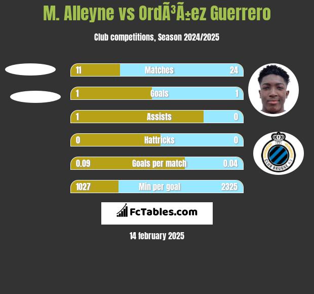 M. Alleyne vs OrdÃ³Ã±ez Guerrero h2h player stats