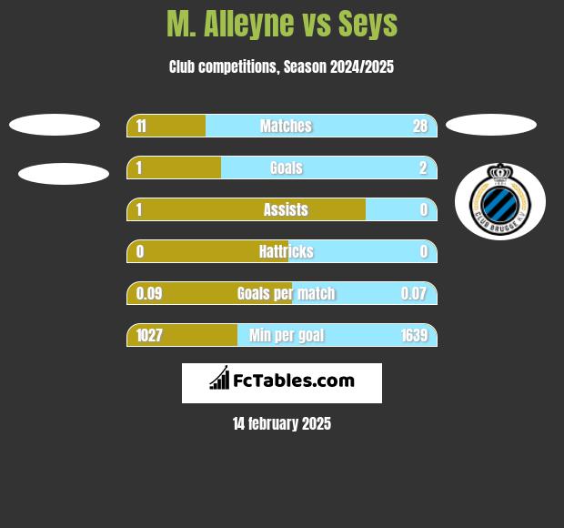 M. Alleyne vs Seys h2h player stats