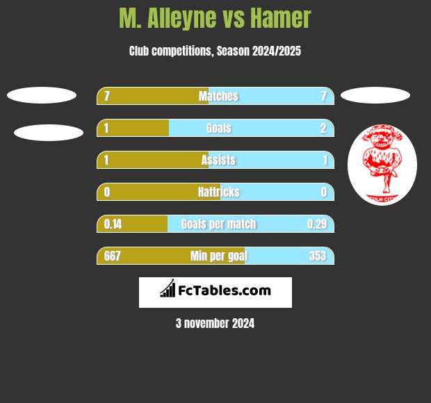 M. Alleyne vs Hamer h2h player stats