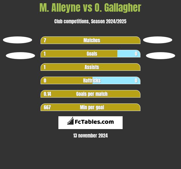 M. Alleyne vs O. Gallagher h2h player stats