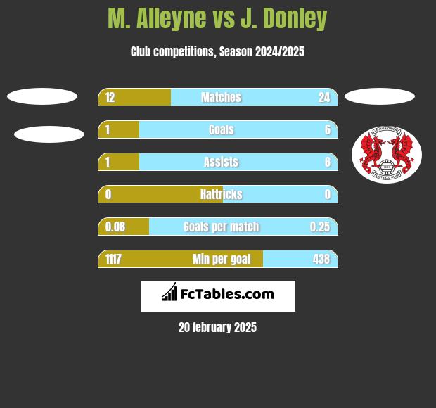 M. Alleyne vs J. Donley h2h player stats