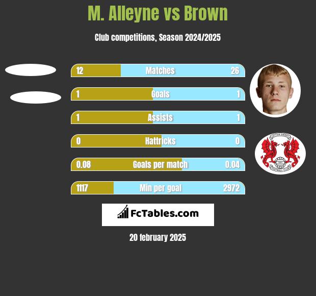 M. Alleyne vs Brown h2h player stats