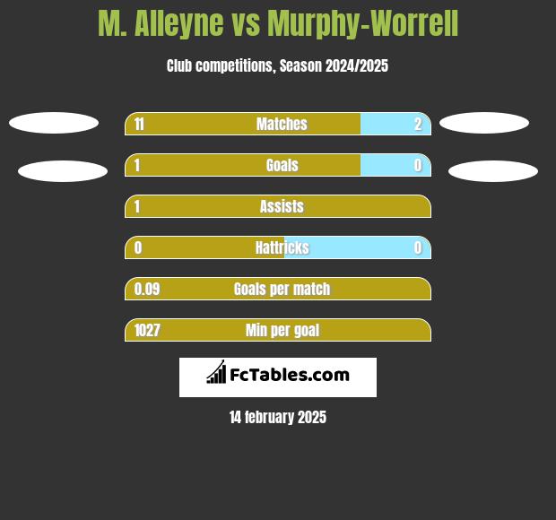 M. Alleyne vs Murphy-Worrell h2h player stats