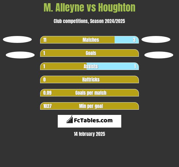 M. Alleyne vs Houghton h2h player stats