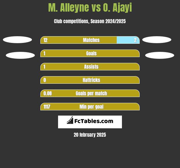 M. Alleyne vs O.  Ajayi h2h player stats