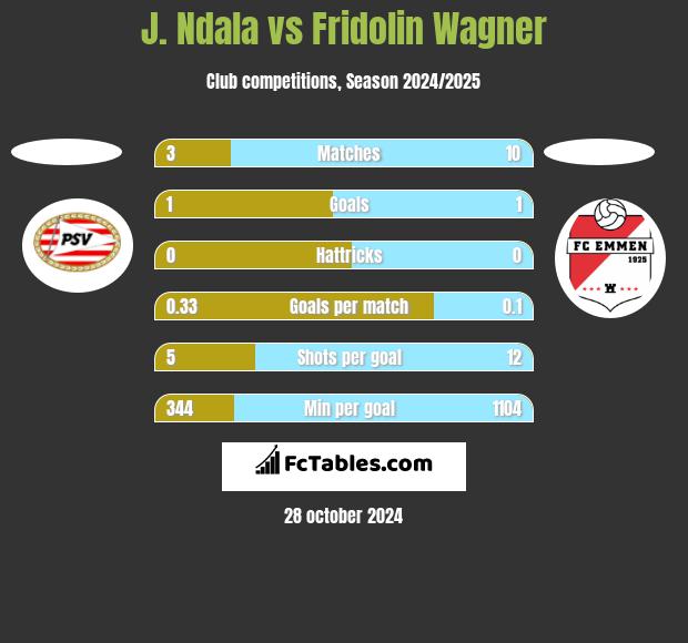 J. Ndala vs Fridolin Wagner h2h player stats