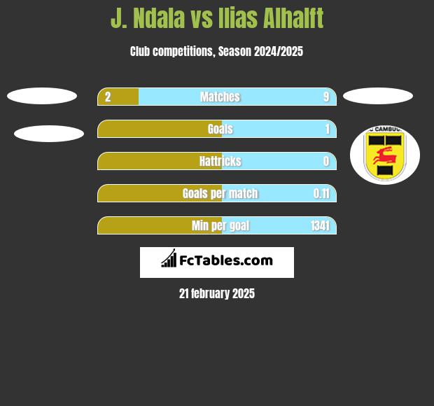 J. Ndala vs Ilias Alhalft h2h player stats