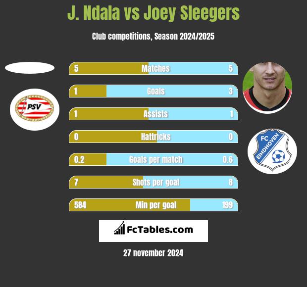 J. Ndala vs Joey Sleegers h2h player stats