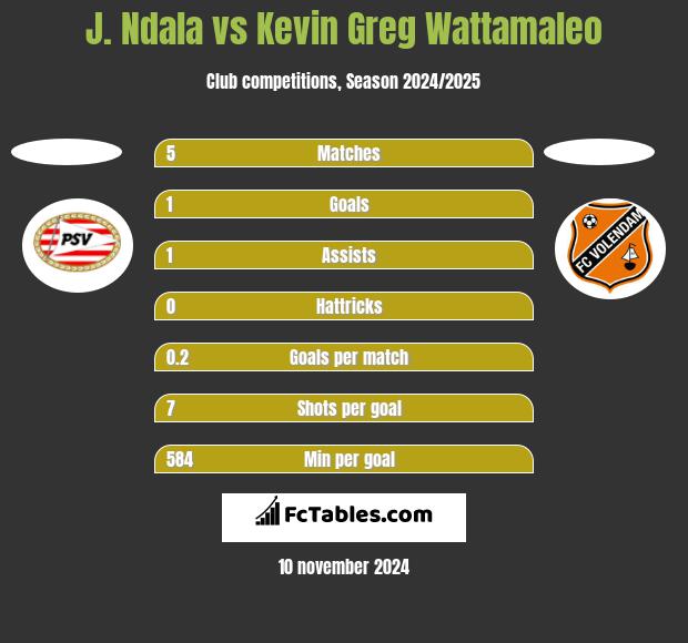 J. Ndala vs Kevin Greg Wattamaleo h2h player stats