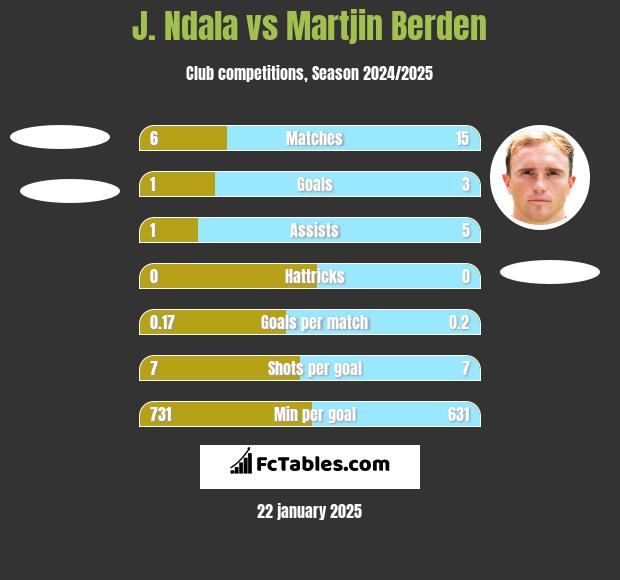 J. Ndala vs Martjin Berden h2h player stats