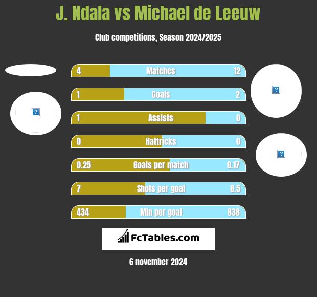 J. Ndala vs Michael de Leeuw h2h player stats