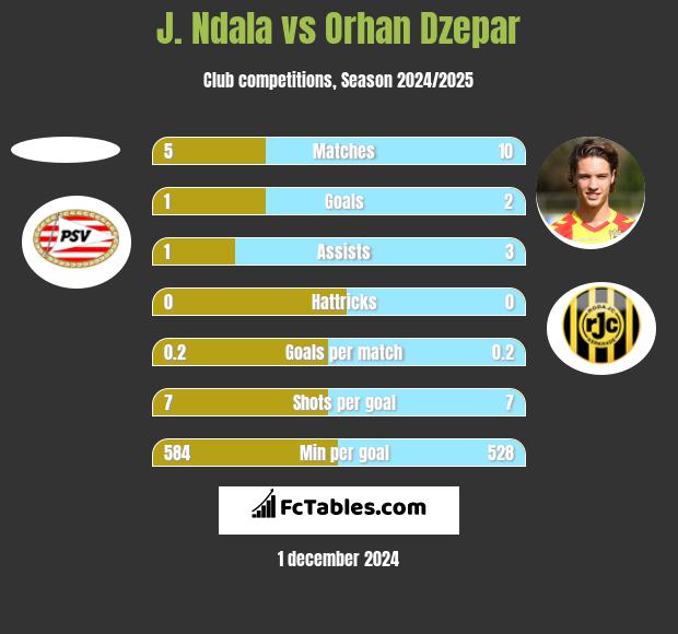 J. Ndala vs Orhan Dzepar h2h player stats