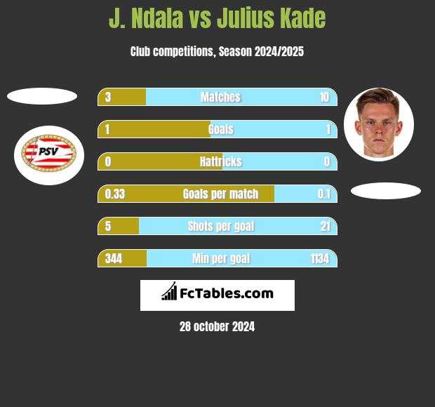 J. Ndala vs Julius Kade h2h player stats