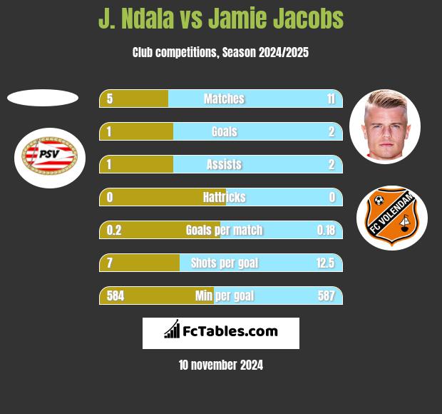 J. Ndala vs Jamie Jacobs h2h player stats