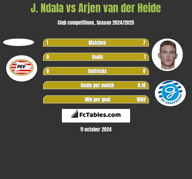 J. Ndala vs Arjen van der Heide h2h player stats