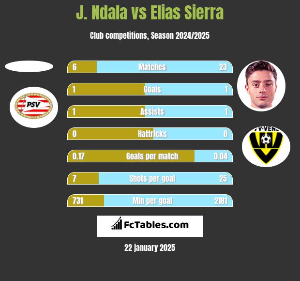 J. Ndala vs Elias Sierra h2h player stats