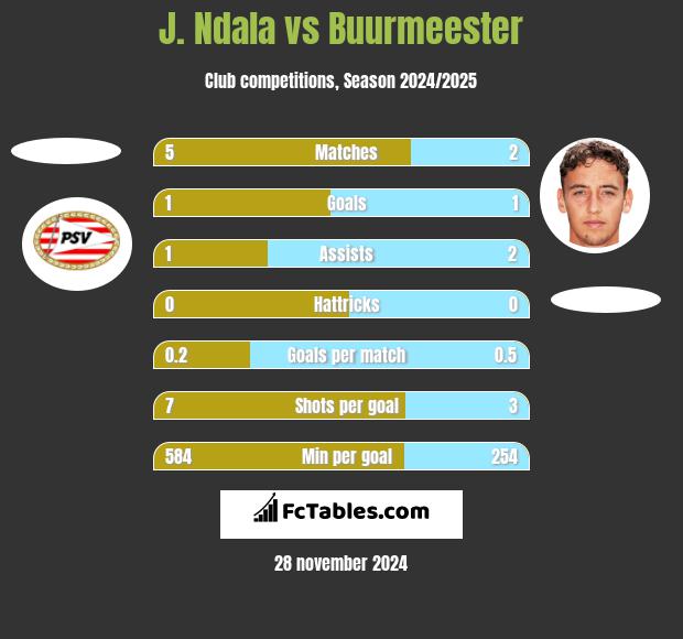 J. Ndala vs Buurmeester h2h player stats