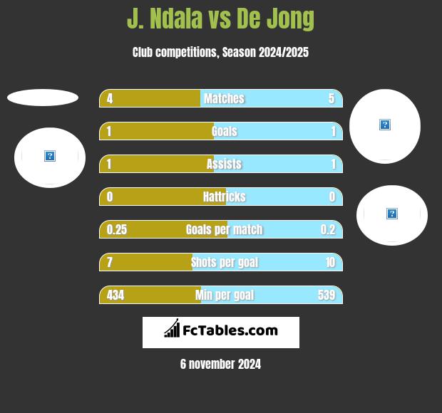 J. Ndala vs De Jong h2h player stats