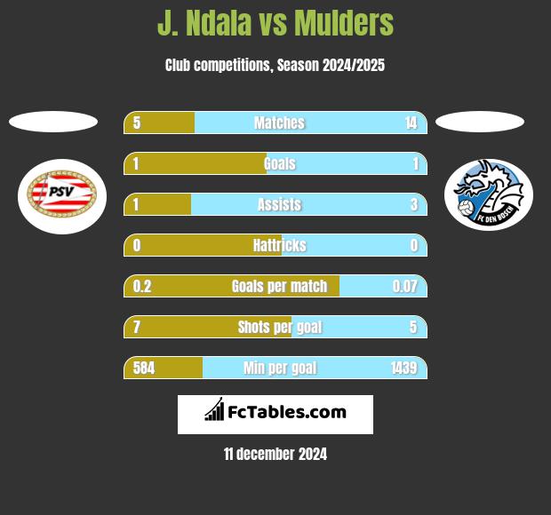 J. Ndala vs Mulders h2h player stats