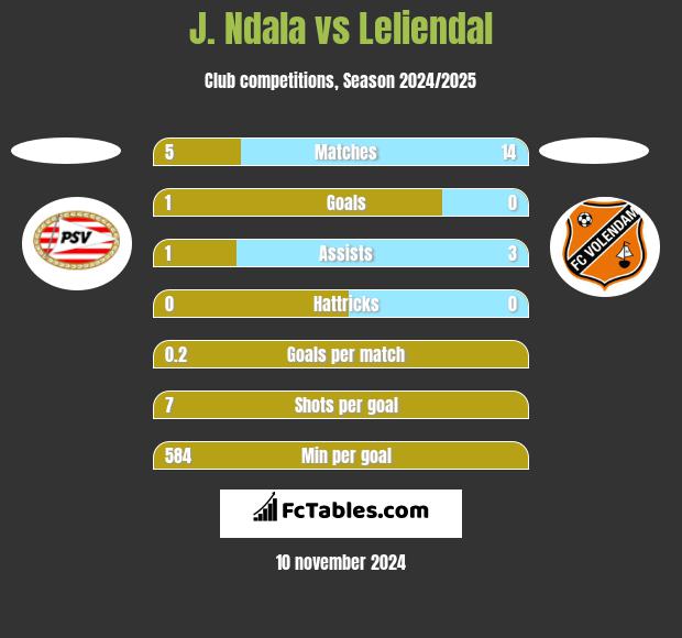 J. Ndala vs Leliendal h2h player stats