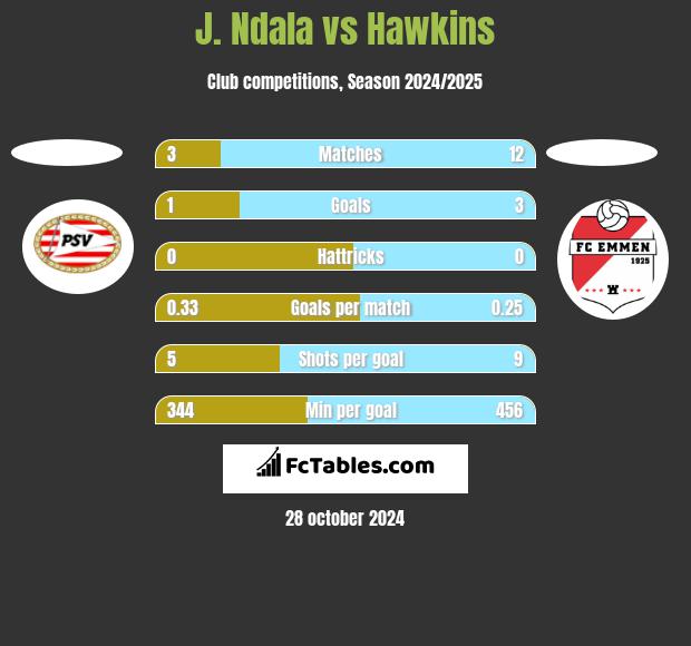 J. Ndala vs Hawkins h2h player stats