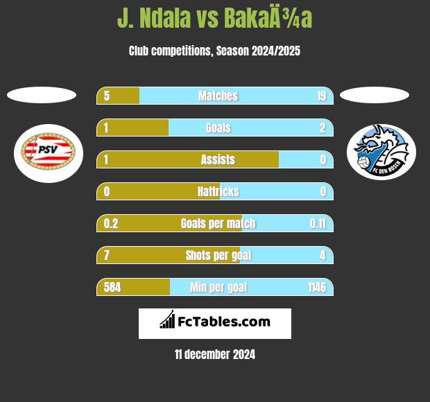 J. Ndala vs BakaÄ¾a h2h player stats