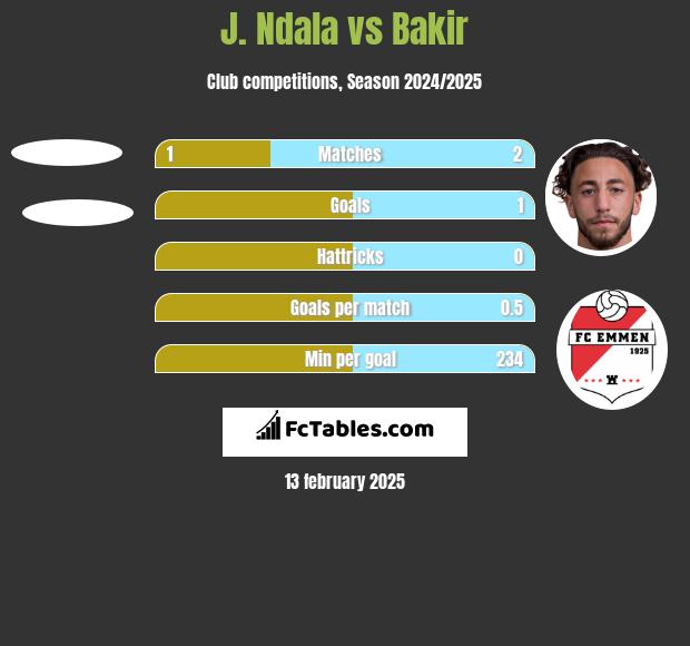 J. Ndala vs Bakir h2h player stats