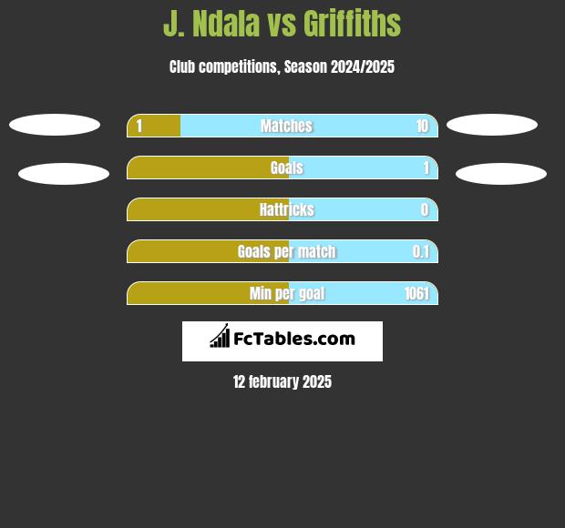 J. Ndala vs Griffiths h2h player stats