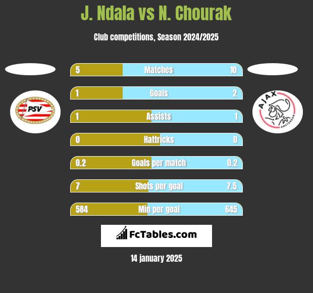 J. Ndala vs N. Chourak h2h player stats