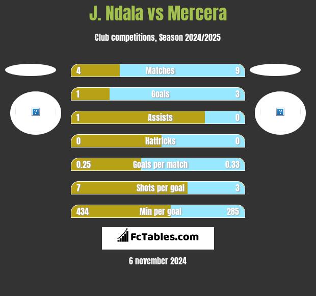 J. Ndala vs Mercera h2h player stats