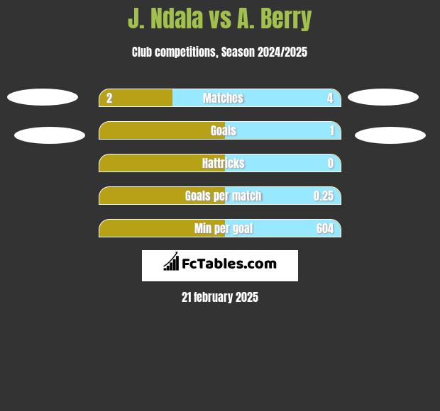 J. Ndala vs A. Berry h2h player stats