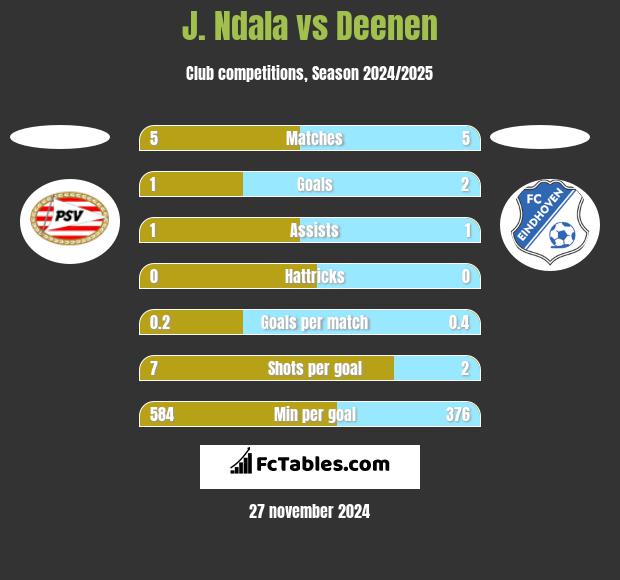 J. Ndala vs Deenen h2h player stats