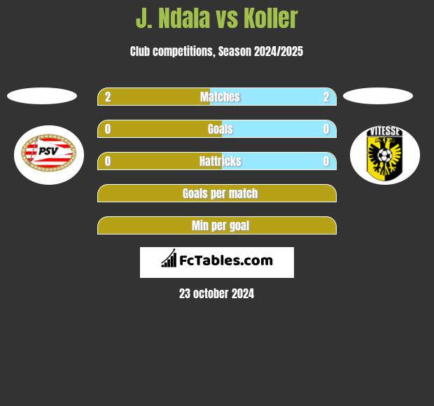 J. Ndala vs Koller h2h player stats