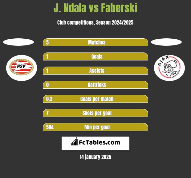 J. Ndala vs Faberski h2h player stats