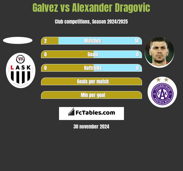 Galvez vs Alexander Dragović h2h player stats