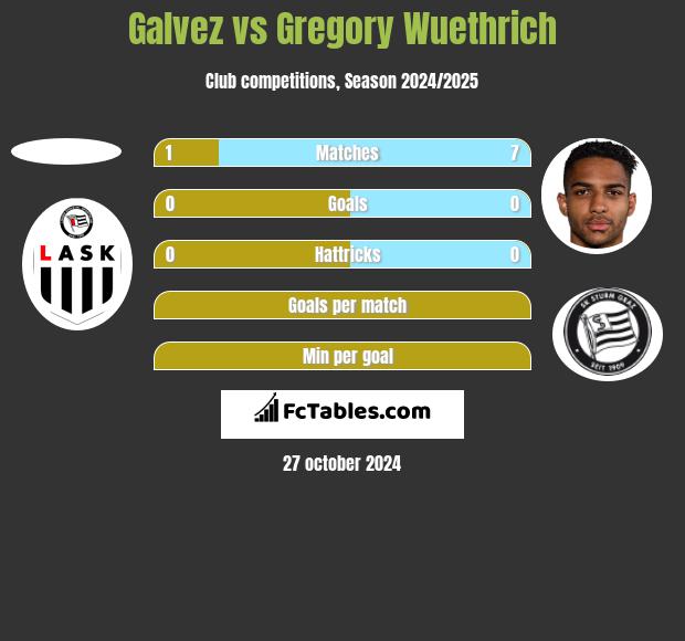 Galvez vs Gregory Wuethrich h2h player stats