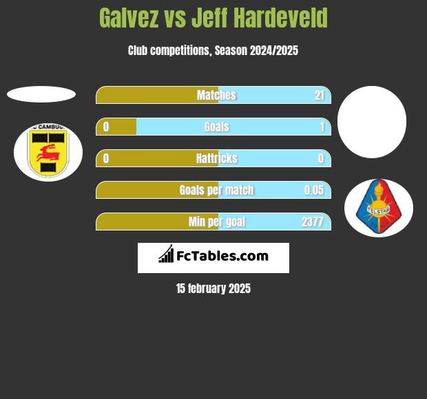 Galvez vs Jeff Hardeveld h2h player stats