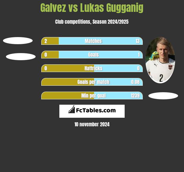 Galvez vs Lukas Gugganig h2h player stats