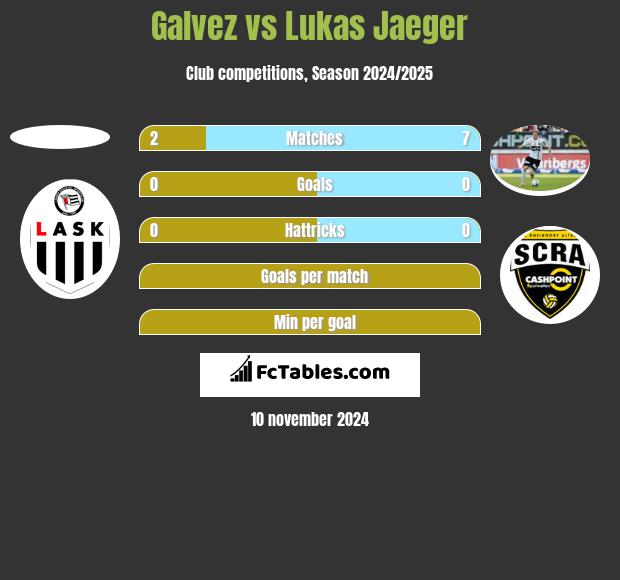 Galvez vs Lukas Jaeger h2h player stats