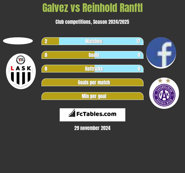 Galvez vs Reinhold Ranftl h2h player stats