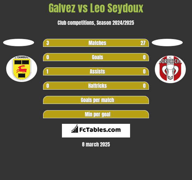 Galvez vs Leo Seydoux h2h player stats