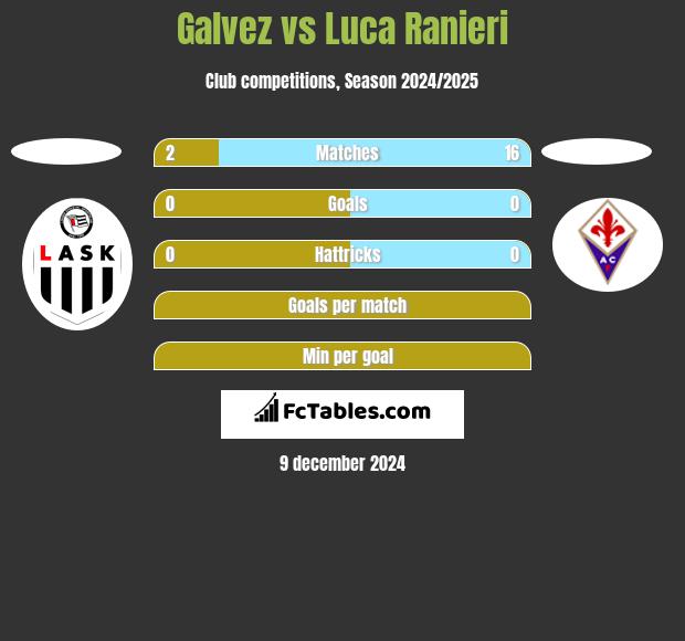 Galvez vs Luca Ranieri h2h player stats