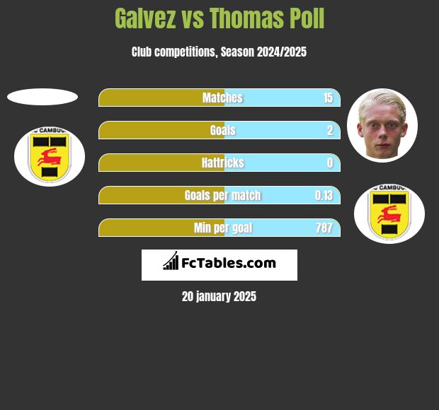 Galvez vs Thomas Poll h2h player stats