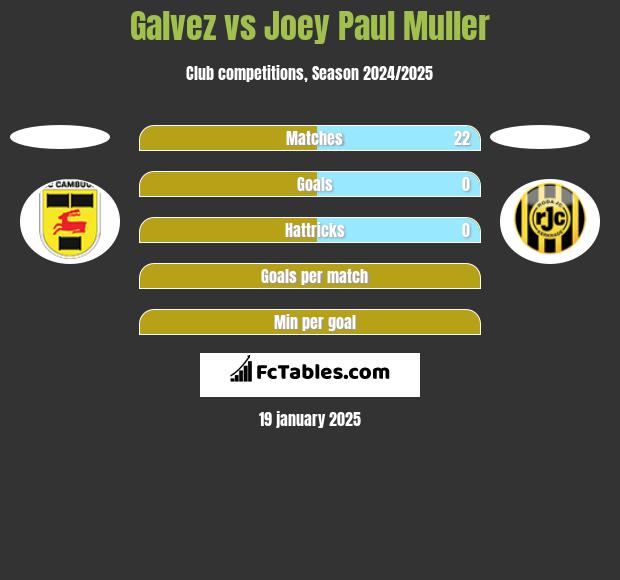 Galvez vs Joey Paul Muller h2h player stats