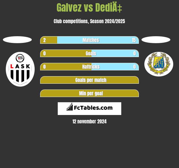 Galvez vs DediÄ‡ h2h player stats